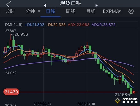 白銀多頭遭暴擊！銀價觸及近兩年低點 白銀最新技術分析：銀價恐還有近6%暴跌空間