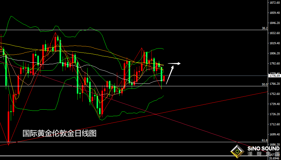 張堯浠：如期減碼加息不急、黃金回落觸底日看反彈需求
