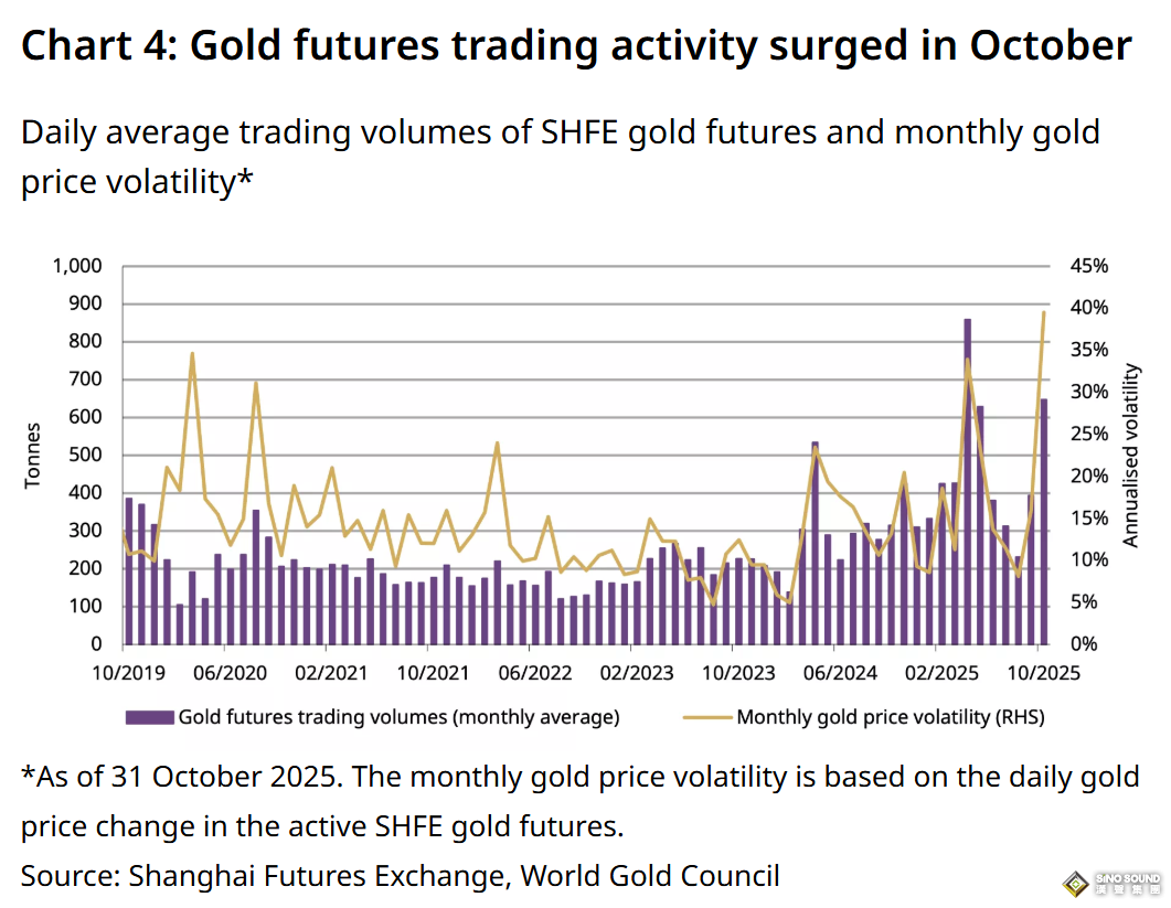 “黃金熱”席捲中國！黃金ETF雙歷史新高、期貨成交量暴增64%、央行已連續12個月增持