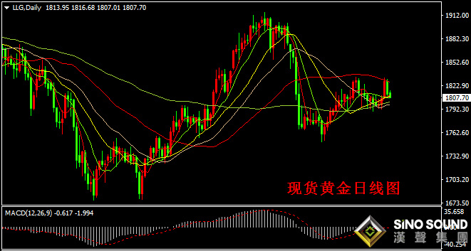汉声张新才:[8月2日晚评]上周末金价冲高回落后，短线再度考验1800关口
