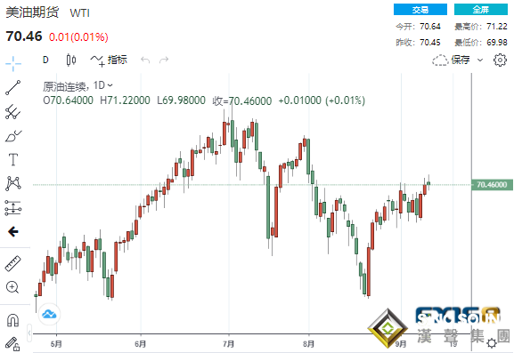 黃金迎來大爆發、這一貴金屬卻狂瀉逾7% 黃金、白銀、原油最新操作策略