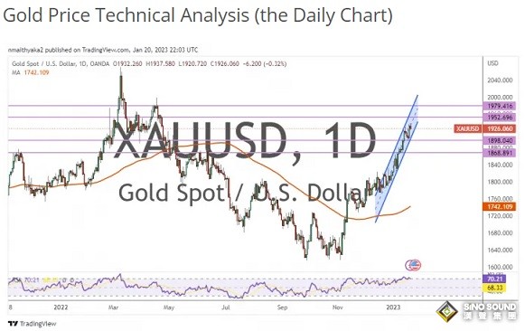 黃金市場長期情緒強烈看漲！兩張圖看黃金技術前景 投資者該如何獲利了結？