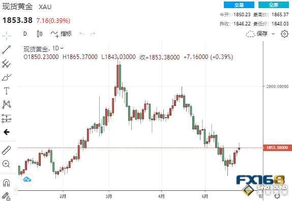 這一利好助黃金震蕩收漲！當心金價漲勢或僅為曇花一現