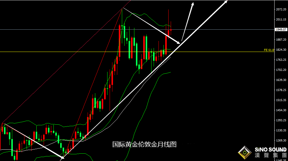 張堯浠：鷹聲加強美債趨強、黃金探底回升仍有回落新低
