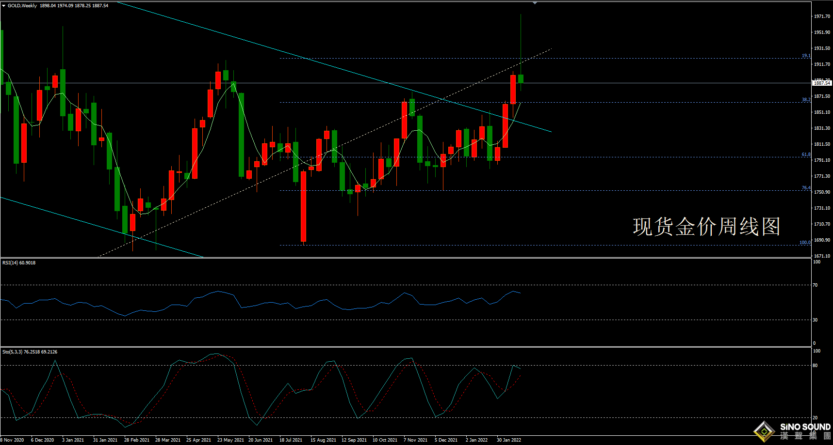 歐陽承曦:[2月28日黃金周評]戰火未平險需先退 金價回落已成定局！？