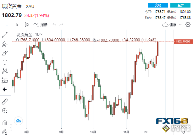 貴金屬集體高歌！黃金狂飆逾30美元站上1800 看漲信號顯現、非農再助多頭一臂之力？