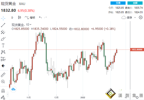 再下一城！近8億美元資金涌現黃金沖破1830 CPI恐再引爆一波大行情
