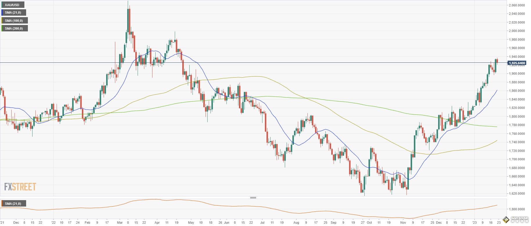 下周前瞻：黃金在巨震中飆升！美國GDP攜通脹數據來襲 金價直指1950甚至2000大關？