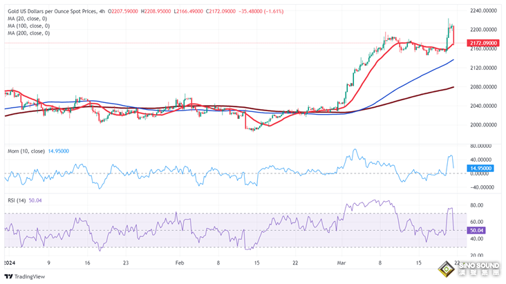 黃金突發跳水行情！金價剛剛跌破2175美元 FXStreet首席分析師黃金技術前景分析