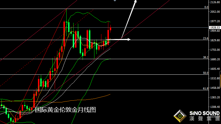 張堯浠：俄烏局勢催生經濟前景不定、黃金周尾靈活操作   