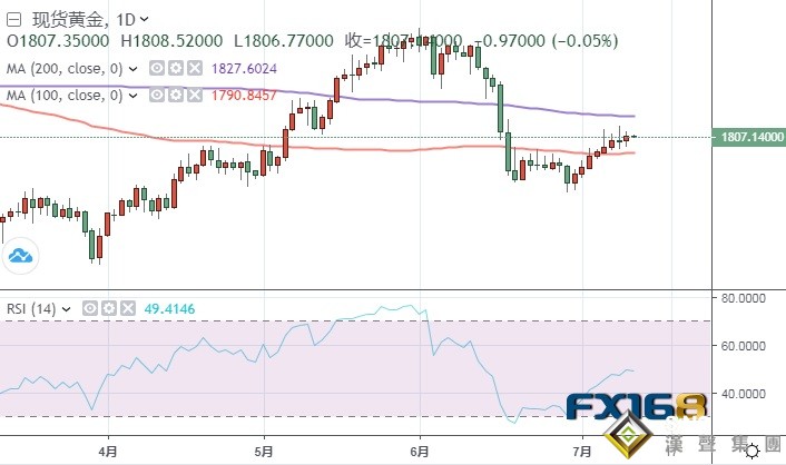 小心鮑威爾本周再“放鴿”！黃金走勢分析：金價成功守住關鍵支撐 本周恐還有逾20美元大漲空間