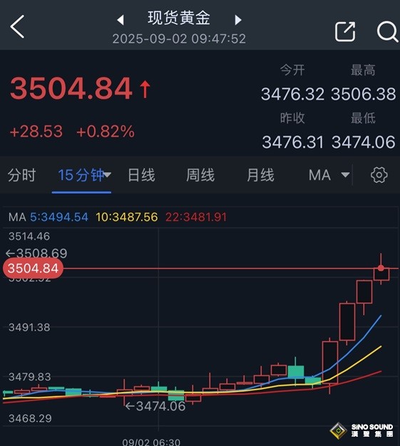 究竟怎麼回事！？黃金剛剛突然暴漲、金價突破3500美元大關 創歷史新高