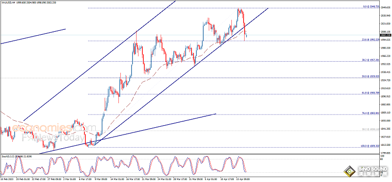 突發大行情！金價急漲突破2010美元 黃金日內交易分析：多頭盼攻克重要水準