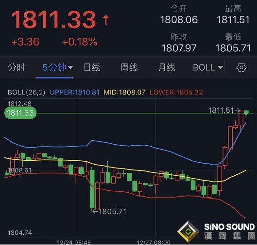 突發行情!黃金短線快速上漲、金價剛剛突破1810關口 美元承壓利好多頭 美俄緊張局勢引發避險買盤 突發行情!黃金短線快速上漲、金價剛剛突破1810關口 美元承壓利好多頭 美俄緊張局勢引發避險買盤