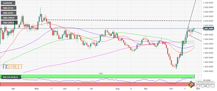 黃金最新交易提醒：美國PCE通脹勢必引爆行情！多頭目標本周收於2000上方