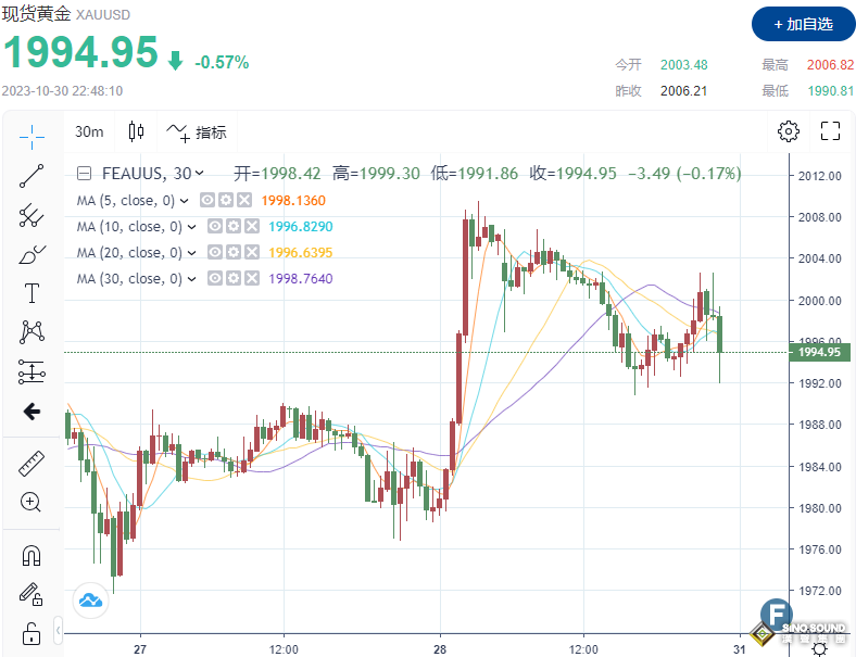 1分鐘成交超2億美元，金價跌回2000美元下方！地緣風險擔憂“難敵”美聯儲貨幣政策路徑，多頭仍面臨“障礙”？