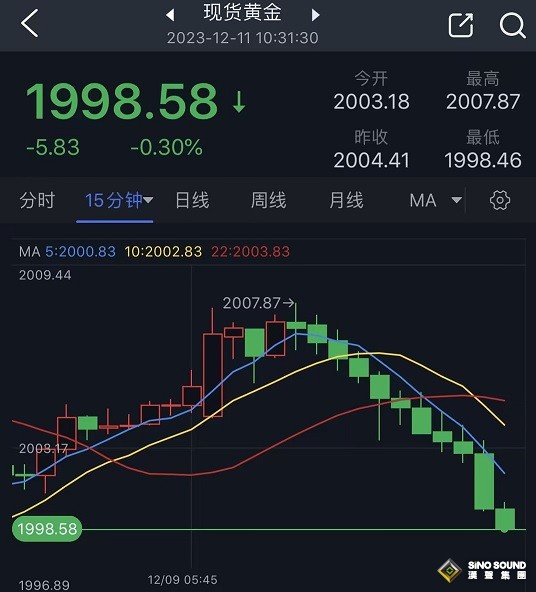 美聯儲決議重磅消息突襲！金價短線跳水失守2000 “美聯儲傳聲筒”透露重要線索