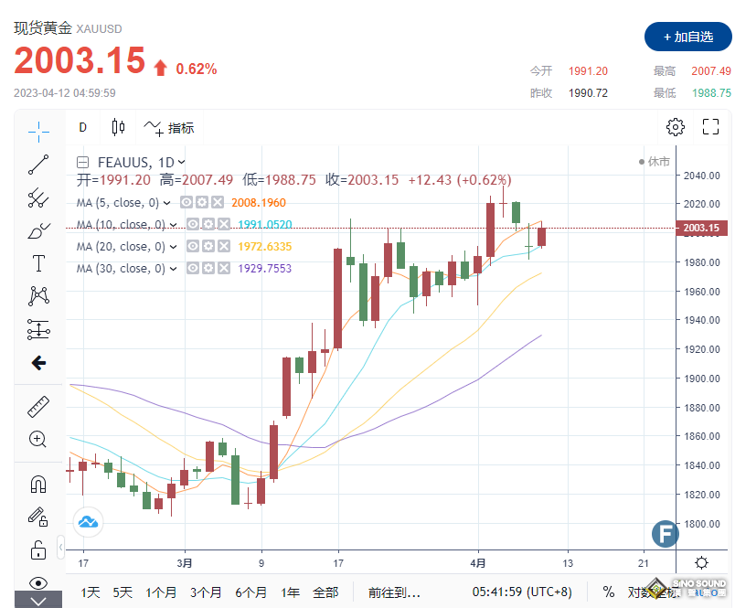 金價站穩2000美元上方 明日CPI數據恐激發大行情