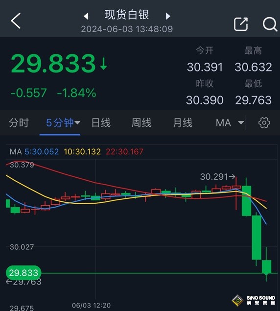 白銀突然驚現大跌行情！銀價剛剛攻克首個目標 白銀最新交易分析