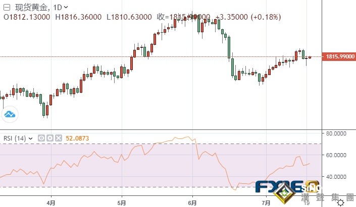 黃金剛剛短線拉升!金價突破1815 最新走勢分析:若攻克這一阻力 金價有望再漲 黃金剛剛短線拉升!金價突破1815 最新走勢分析:若攻克這一阻力 金價有望再漲