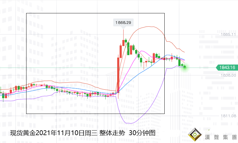 張堯浠：通脹飆升轉生加息預期、黃金關注回落需求再跟漲