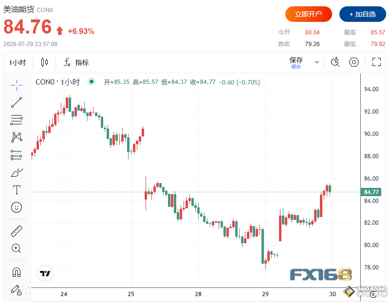 中東局勢突然升級！特朗普下令“猛烈打擊”伊朗，油價應聲飆升超7%