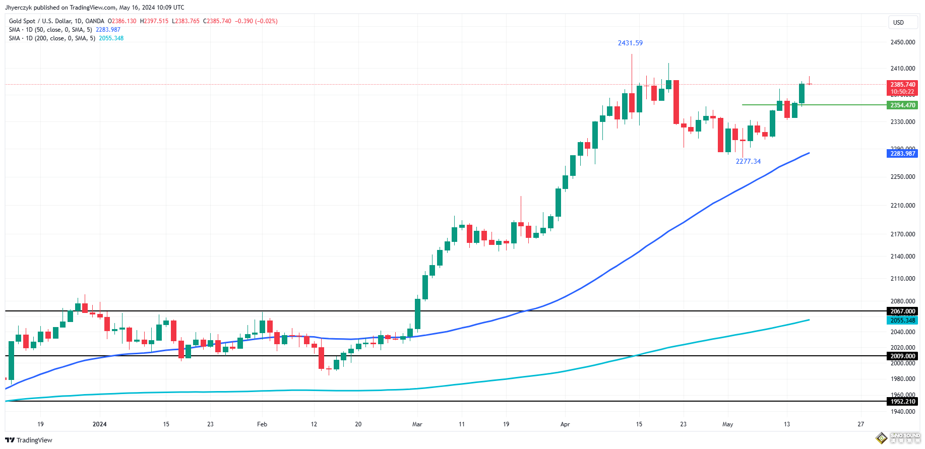 降息預期引爆市場 黃金2400破還是不破？