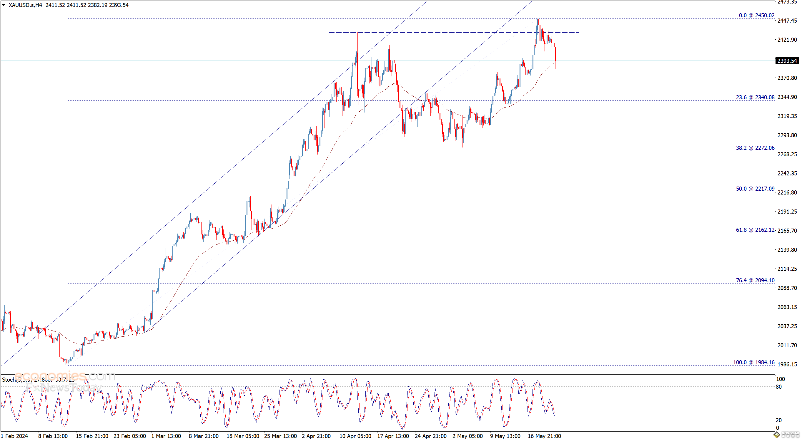 金價暴跌42美元的原因找到了！不止美聯儲紀要放鷹 黃金接下來如何交易？