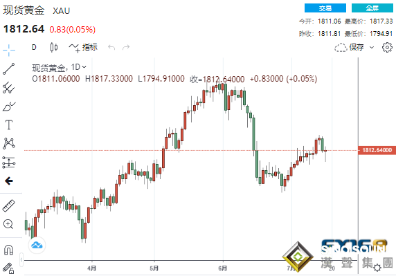過時的多頭清算!?美債收益率大跌11個基點 黃金急跌后上演“撐桿跳” 過時的多頭清算!?美債收益率大跌11個基點 黃金急跌后上演“撐桿跳”