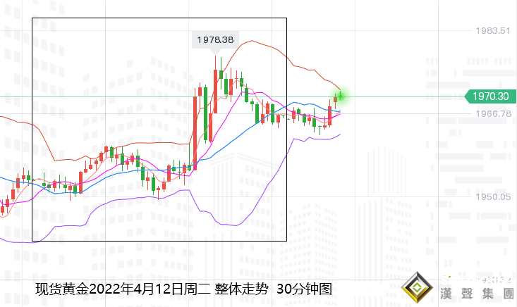 張堯浠：美CPI料迎拐點減弱激進加息、黃金仍有反彈空間