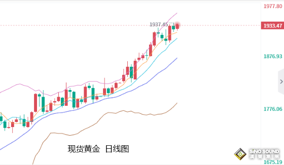 張堯浠：FED鷹言不敵通脹及衰退、黃金前景繼續樂觀