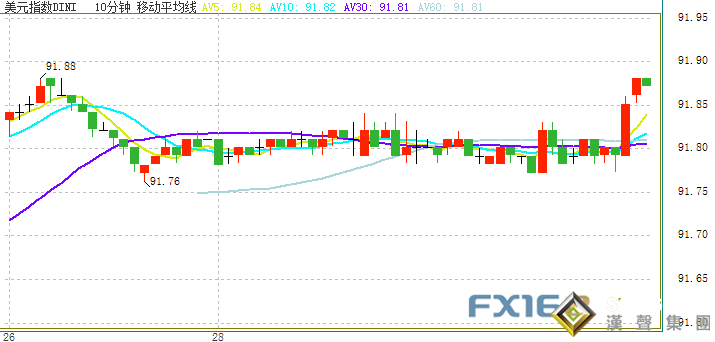 突發大行情！美元短線拉升、金銀急墜 金價剛剛逼近1770 本周非農重磅駕到