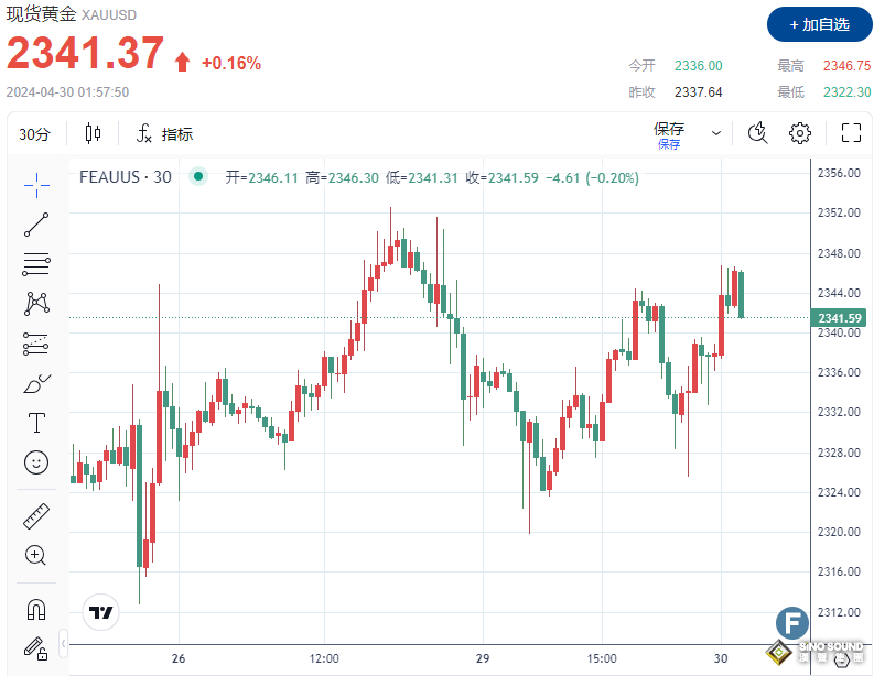 鮑威爾聯手非農“狙擊”黃金！多頭勉強守住2340，這波牛市結束了？