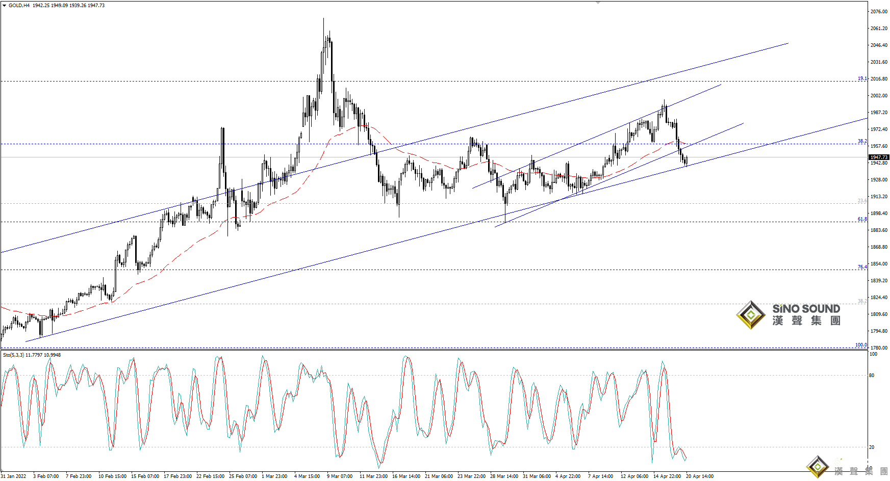 歐陽承曦：現貨金價下破支撐