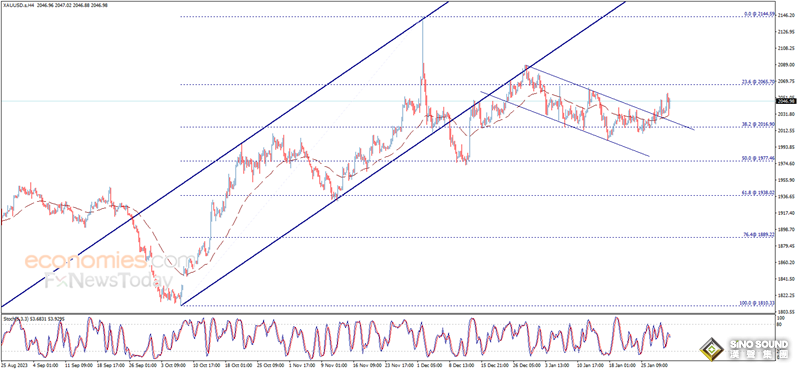 黃金自日高回落近10美元！金價剛剛觸及關鍵水準 黃金最新日內交易分析
