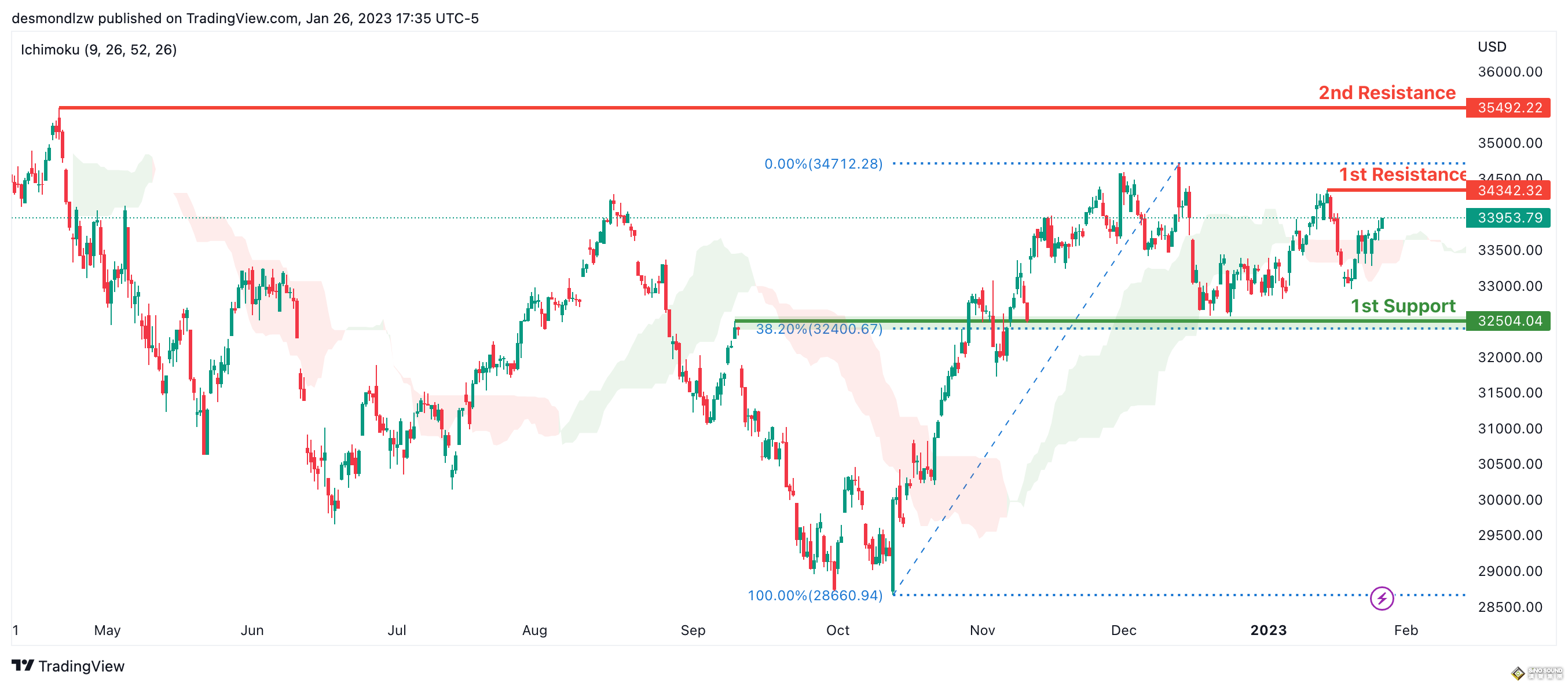 當心！這一反向指標暗示黃金面臨下跌風險 黃金、原油、比特幣、以太坊、道指、標普500指數走勢分析