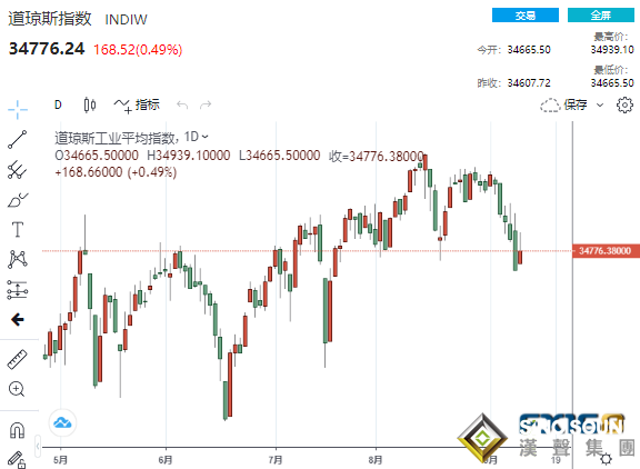 “漲”聲響起來！美聯儲再傳“鷹”聲美元黃金意外同漲 本周三大重磅考驗接踵而至