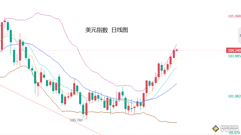 張堯浠：數據繼續提振加息押注、黃金延續走低仍偏看跌