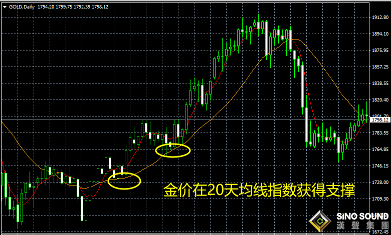 现货黄金走势图k线图与均线的关系