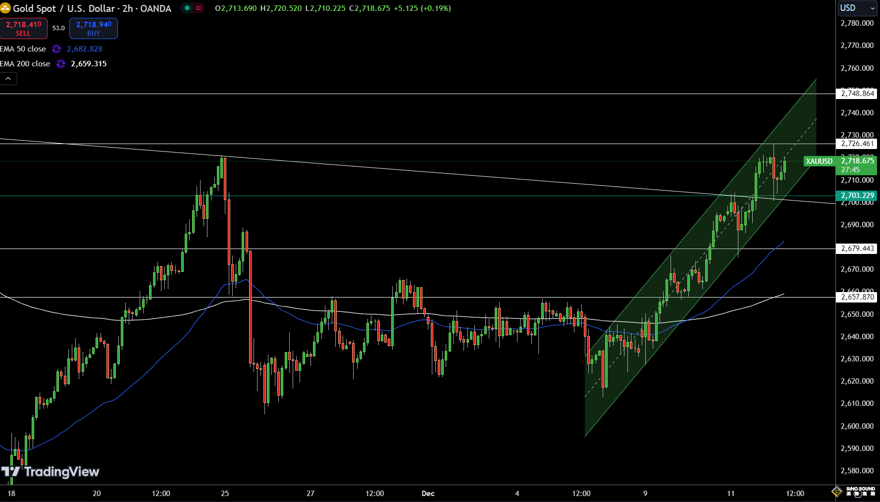 《華爾街日報》：哈馬斯重大停火讓步、塔利班部長死亡！金價2716避險反彈 FXEmpire最新黃金技術分析