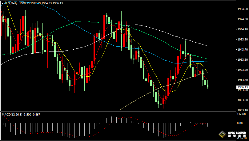 漢聲張新才:[9月14日晚評]關注晚間經濟數據影響，金價1900關口面臨考驗