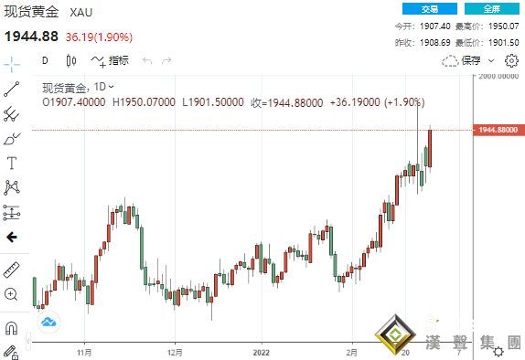 貴金屬集體大爆發！對俄制裁恐引發意想不到的經濟災難 黃金暴漲36美元、白銀鈀金大漲近4%