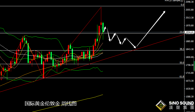 張堯浠：加息計畫壓力有限、黃金尋機企穩偏震盪走強