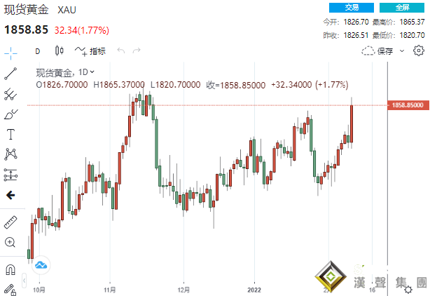 金市預測：多頭大爆發！布拉德與俄烏沖突嚇壞市場 黃金有望再大漲近60美元？