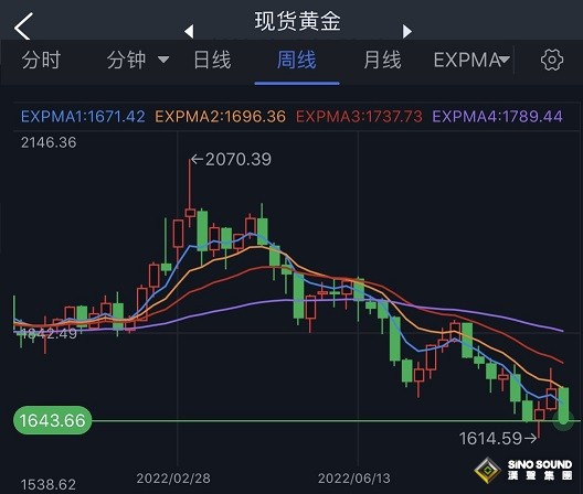 黃金周評：黃金遭瘋狂拋售！美國核心通脹爆表、美聯儲紀要放鷹 金價暴跌逾50美元、後市恐還要大跌