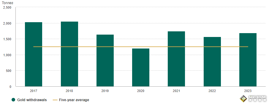 2023年中國黃金市場回顧：需求有所改善，金價“閃閃發光”