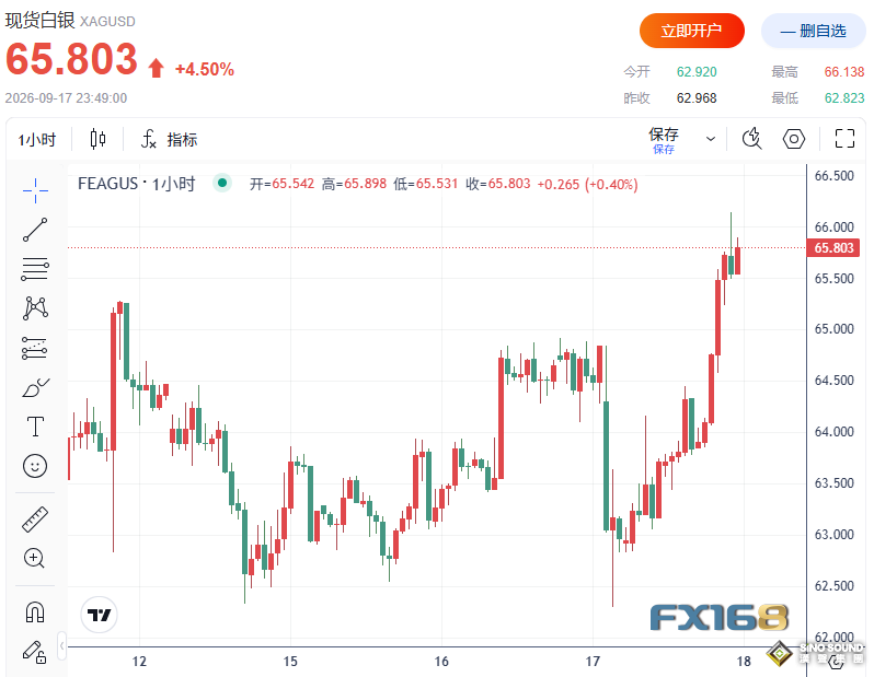 貴金屬突然大爆發！黃金大漲近120美元重返4380、白銀飆升5%，發生了什麼？