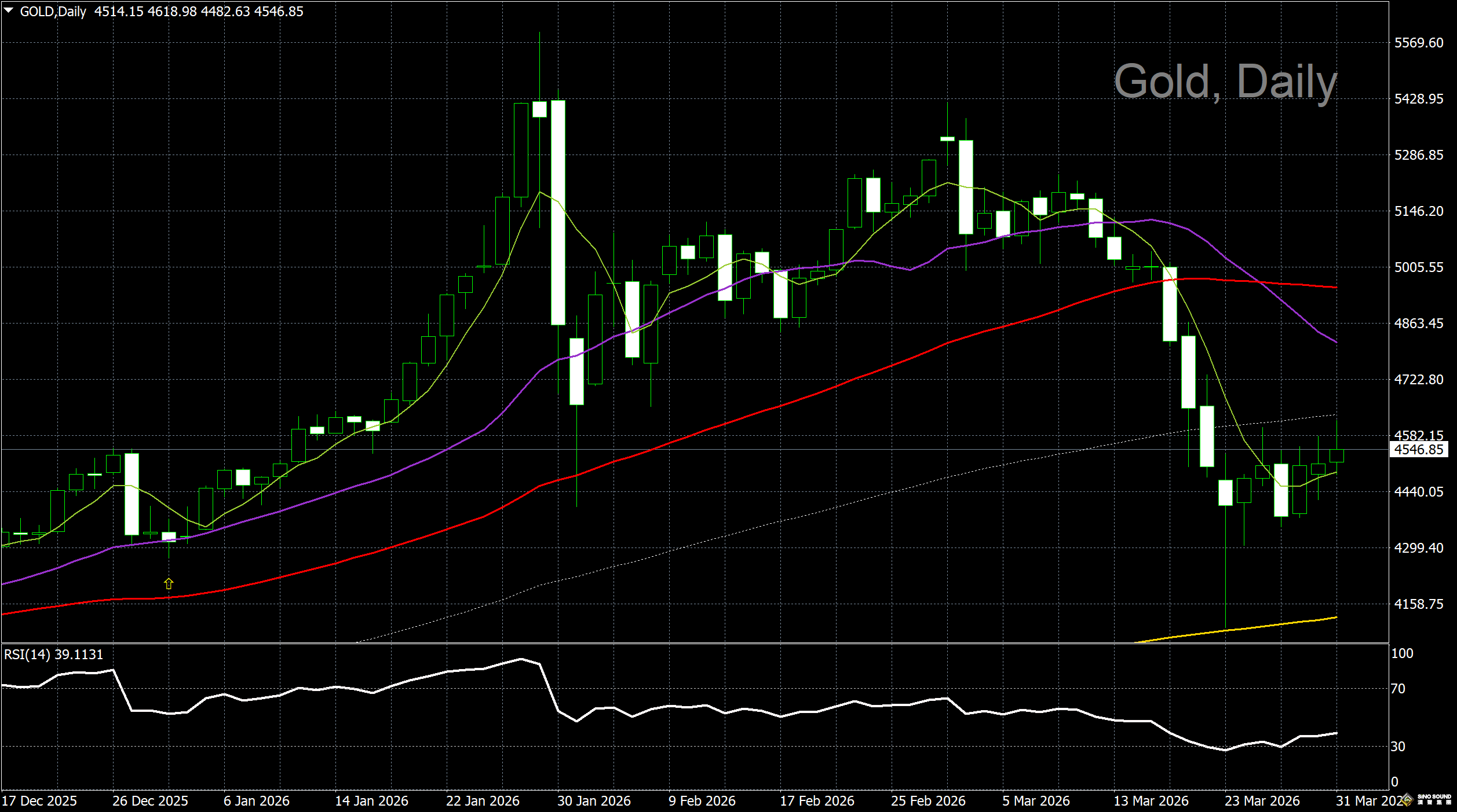 漢聲李義文:[3月31日]美元高位小幅回落 金價上演跌深反彈