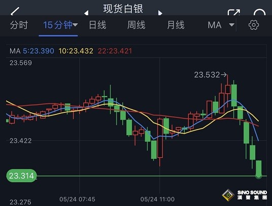 美元短線突然一波拉升、白銀急跌！銀價再度跌向目標價