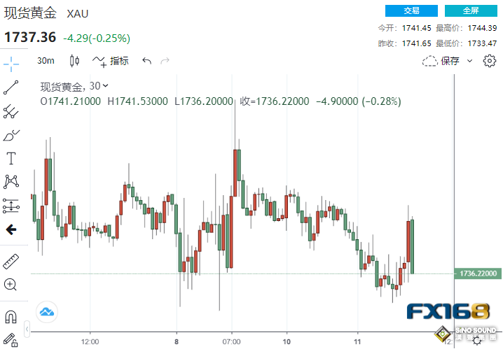 風雨欲來！美元瘋狂大爆發 黃金急漲又急跌、靜待本周這一重大考驗